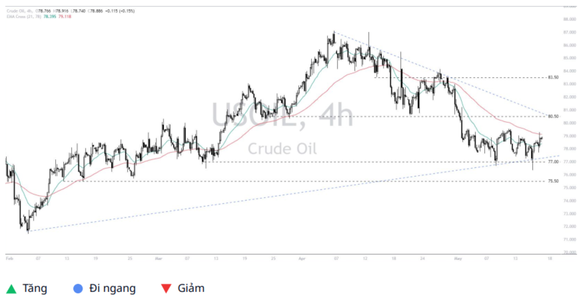 WTI Crude Oil (USOIL) 